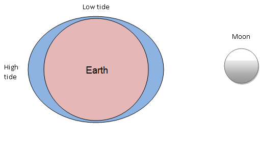 Observing ECCO Model vs Tide Gauges Affected by Hurricane Maria