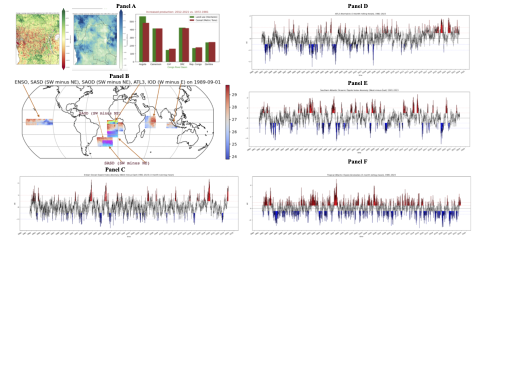 Panel A: NDVI and CHIRPS changes in the CRB. Panel B: Ocean coordinates for indices and dipoles. Panel C: Indian Ocean Dipole (IOD) anomalies. Panel D: ATL3 index. Panel E: South Atlantic Subtropical Dipole (SASD) index. Panel F: Tropical Atlantic (TASI) SST anomaly index.