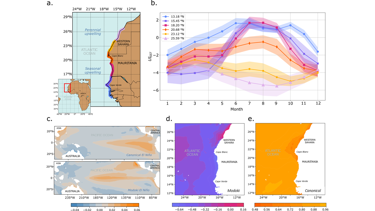 Analysis of ENSO influence on Northwest Africa coastal upwelling showing study region, upwelling index, ENSO modes, and SST variations