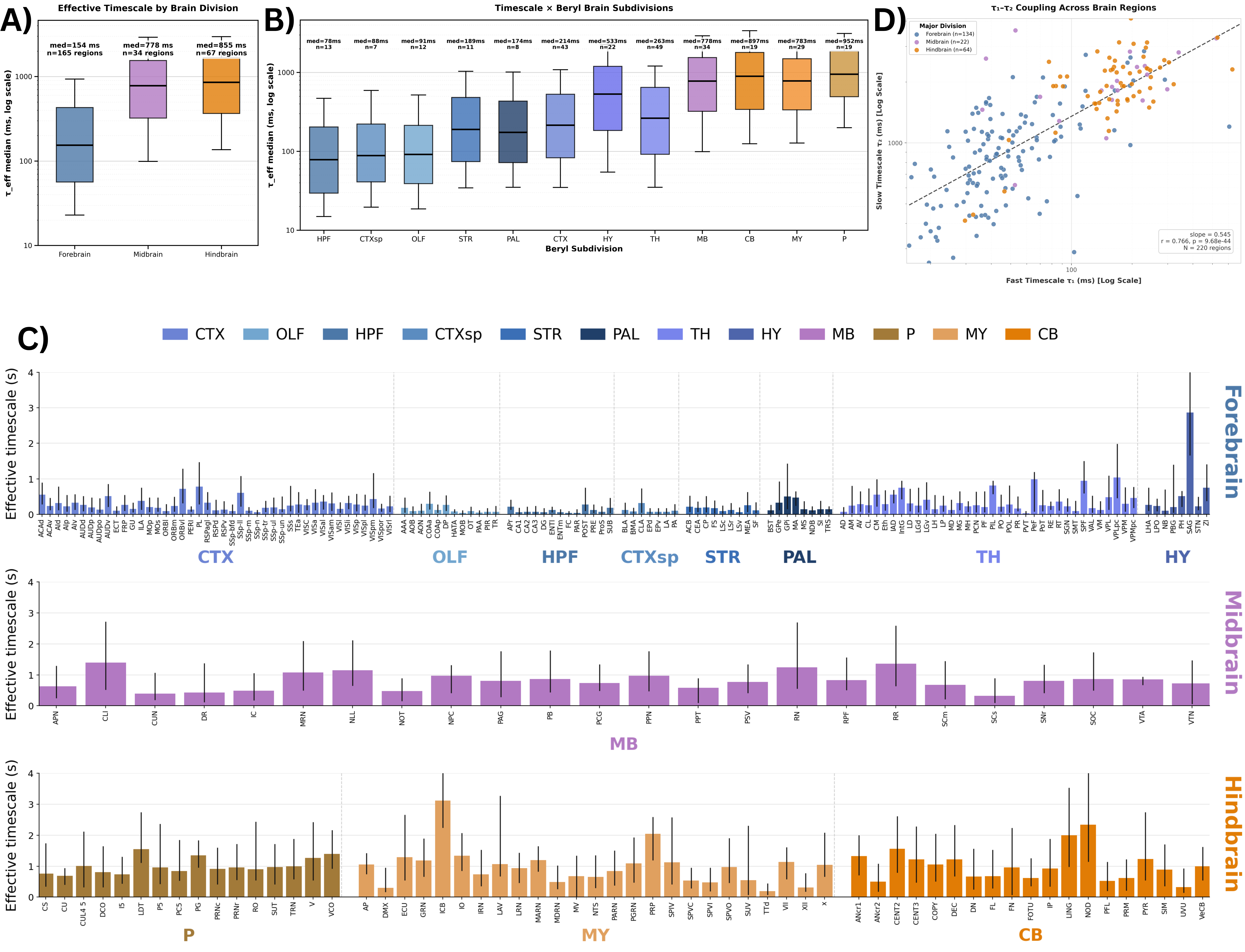 Brain-wide map of intrinsic neural timescales across brain regions