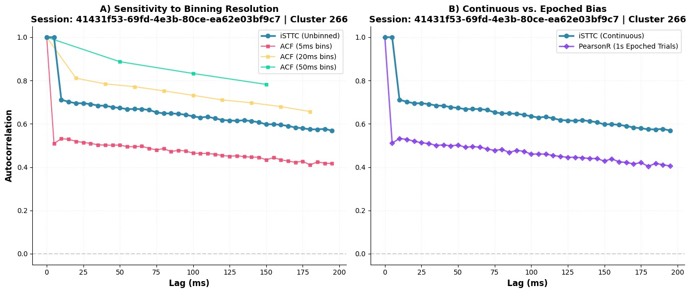 Methodological comparison of autocorrelation estimators