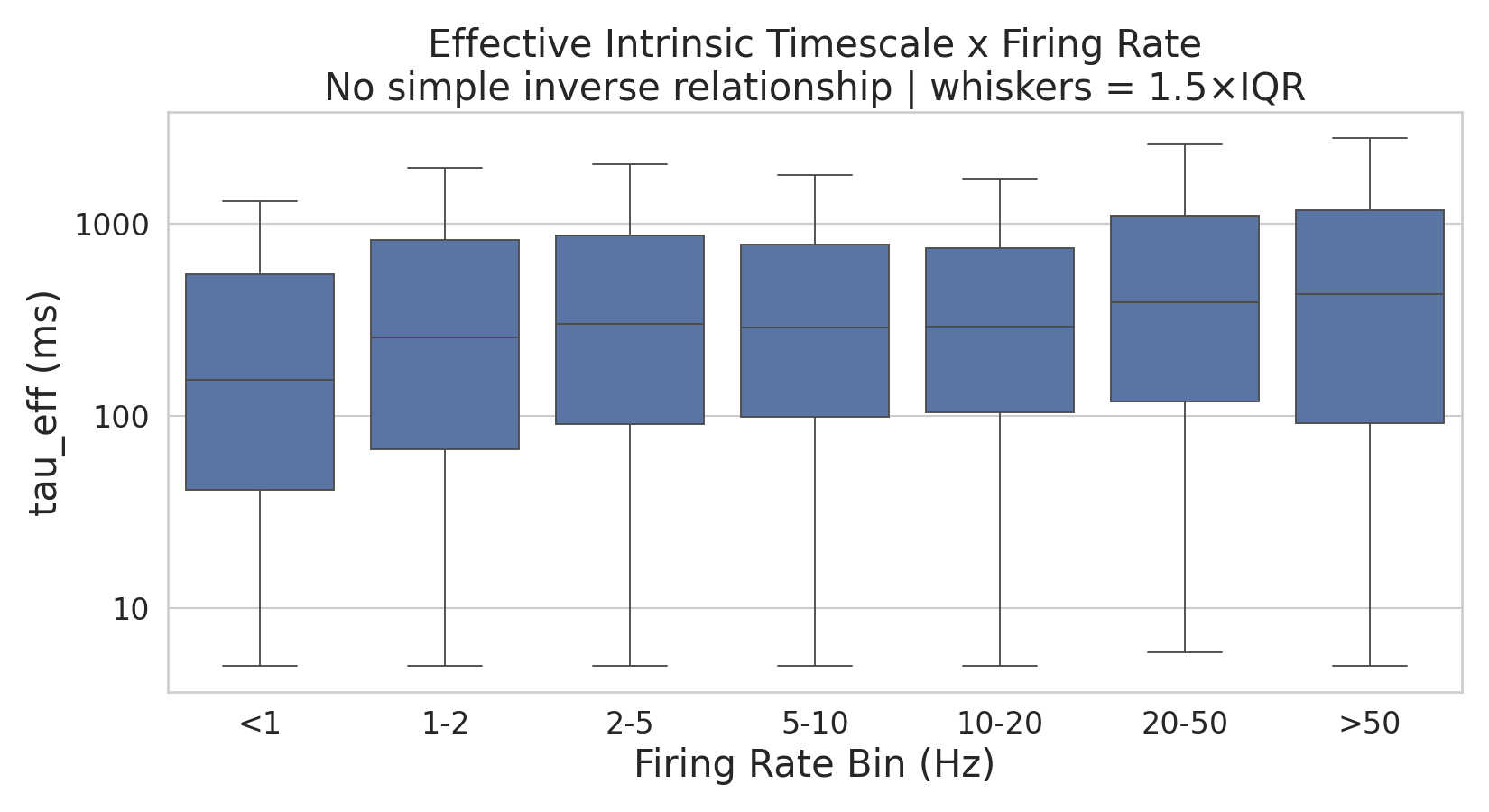 Effective intrinsic timescale as a function of firing rate
