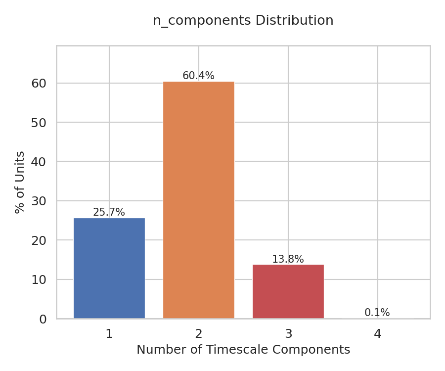 Distribution of the number of timescale components per neuron