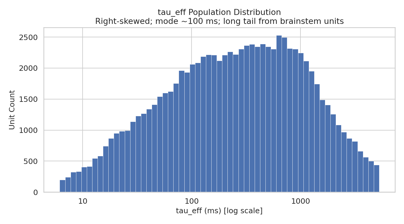 Population distribution of effective intrinsic timescales