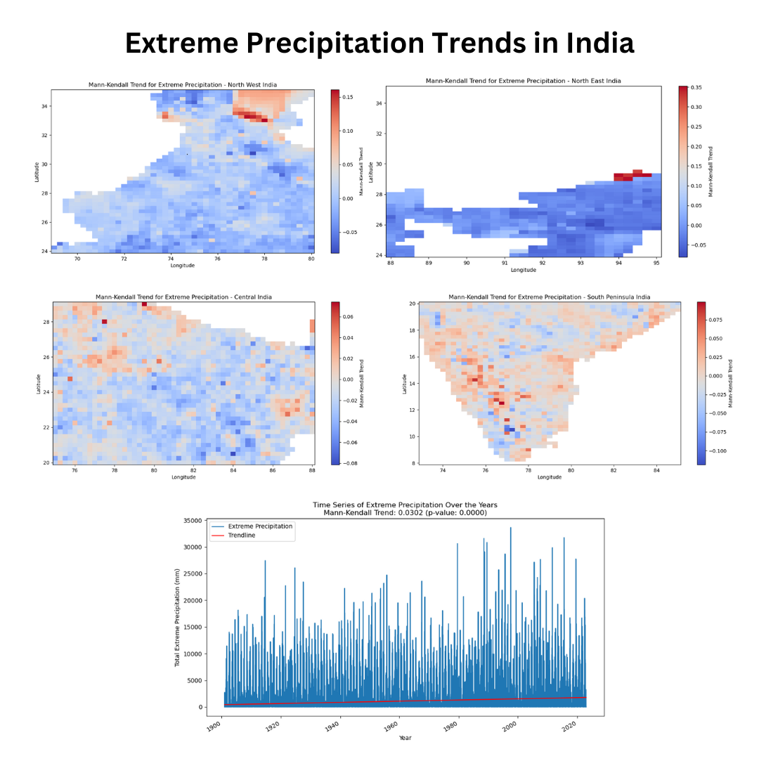 Mann-Kendall Trend Analysis for Extreme Precipitation Across Indian Regions (1901-2022). The figure presents spatial distribution maps showing Mann-Kendall trend statistics for extreme precipitation events across four major regions of India: Northwest India (top left, scale -0.05 to 0.35), Northeast India (top right, scale -0.5 to 0.35), Central India (bottom left, scale -0.08 to 0.06), and Southern Peninsular India (bottom right, scale -0.100 to 0.075). The color gradients represent trend values, with warmer colors (red/orange) indicating positive trends (increasing extreme precipitation) and cooler colors (blue) indicating negative or less pronounced trends. The fifth panel (center) shows the temporal evolution of extreme precipitation events from 1901 to 2023 with a fitted trend line, demonstrating the overall increasing pattern in extreme precipitation frequency across India. The spatial resolution is based on IMD station data with a 0.25 x 0.25 degree grid.