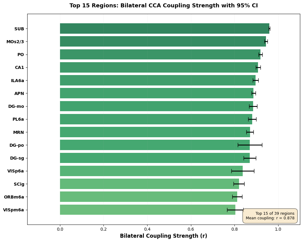 Top 15 brain regions ranked by bilateral coupling strength (peak r), with 95% confidence intervals. Error bars are bootstrap CIs computed from session-level r_peak values within each region. Mean coupling across the top 15 regions is r = 0.878. Subiculum (SUB) and primary motor cortex (MOs2/3) show the strongest bilateral coupling, while the ranking is dominated by hippocampal formation (SUB, CA1, DG-mo, DG-po, DG-sg) and prefrontal-thalamic structures (ILA6a, PL6a, PO, MRN).
