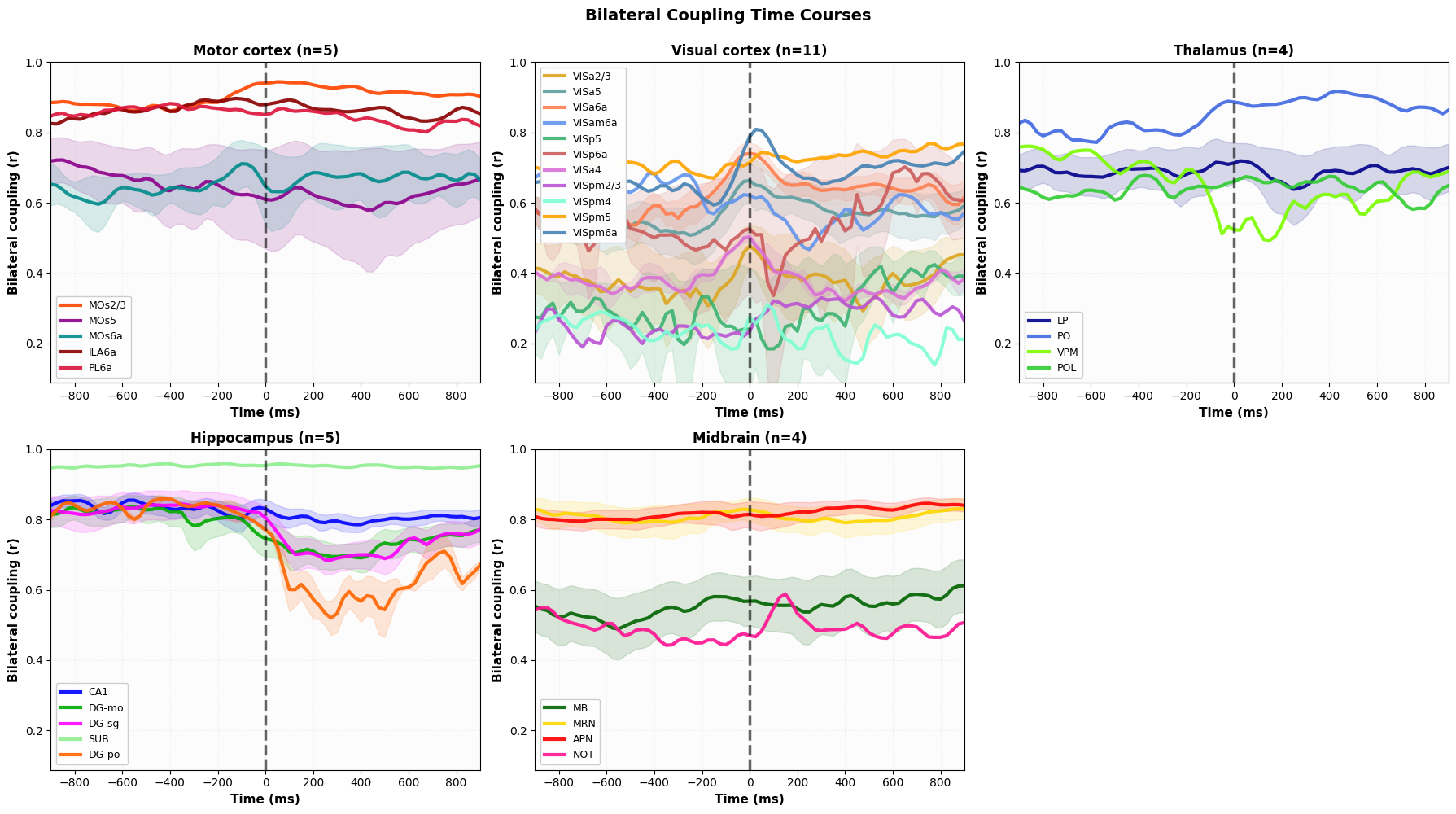 Bilateral coupling strength r(t) over time, grouped by anatomical system (motor, visual, thalamus, hippocampus, midbrain; n = number of sessions per group). Each line shows the time-resolved cross-validated CCA coupling for one region within the group. The vertical dashed line marks movement onset (t = 0). Hippocampal and midbrain regions show sustained high coupling throughout the trial, while motor, visual, and thalamic regions exhibit phase-dependent modulation around movement onset.